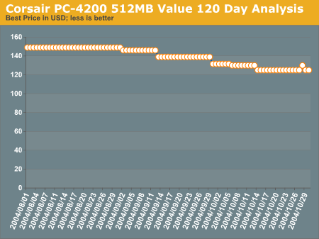 Corsair PC-4200 512MB Value 120 Day Analysis